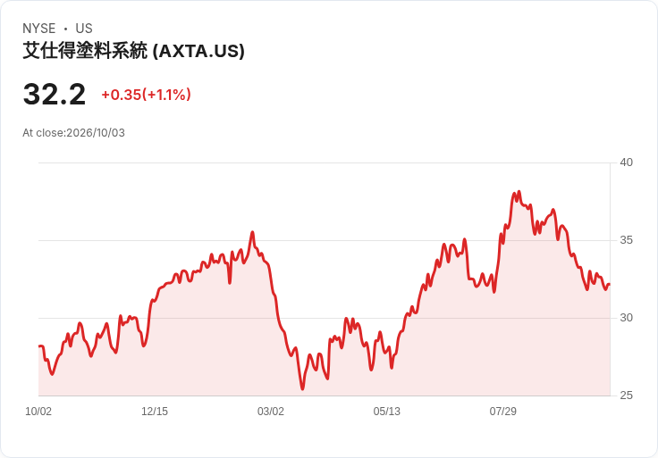 阿克蘇諾貝爾以13.5億美元出售東南亞裝飾塗料業務給日本油漆,重塑亞洲市場!