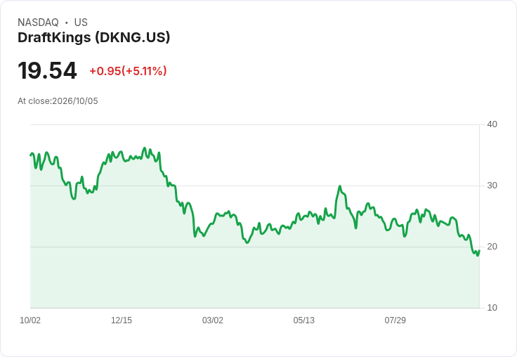 【21:31 即時新聞】DraftKings(DKNG) 盤中勁揚逾5%/獲美銀升評看好2027年成長布局