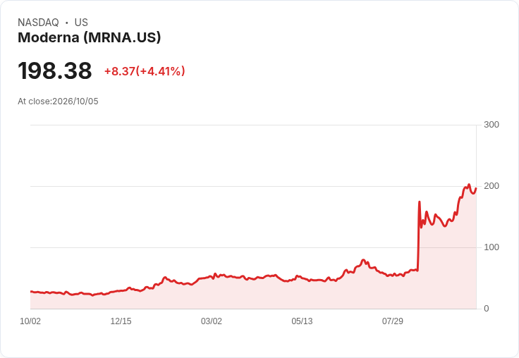 【23:47 即時新聞】Moderna(MRNA) 大漲逾5％／癌症疫苗利多續燒、估值過熱雜音升溫