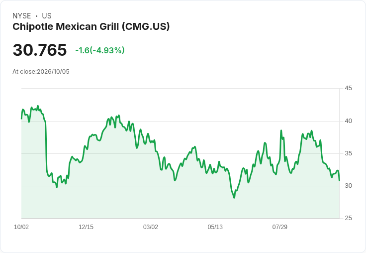 【21:55 即時新聞】Chipotle Mexican Grill(CMG) 盤中重挫逾5％ KD、MACD 持續走空壓力加劇