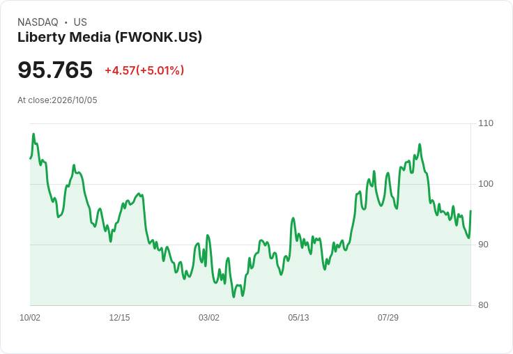 【23:54 即時新聞】Liberty Media(FWONK) 盤中勁揚逾5％　技術指標低檔反彈引資金回流