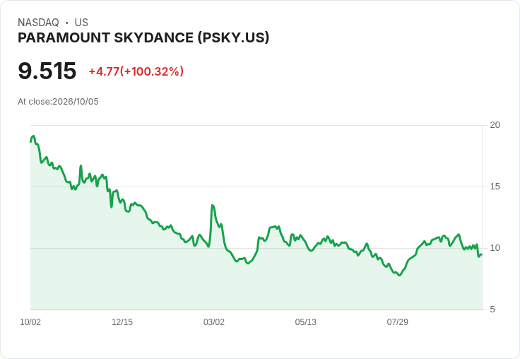 【22:04 即時新聞】Paramount Skydance(PSKY) 飆漲100%/超大型併購與籌資進展點燃買盤