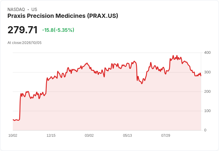 【22:32 即時新聞】Praxis Precision Medicines(PRAX) 跌逾5% 技術面空方訊號延續