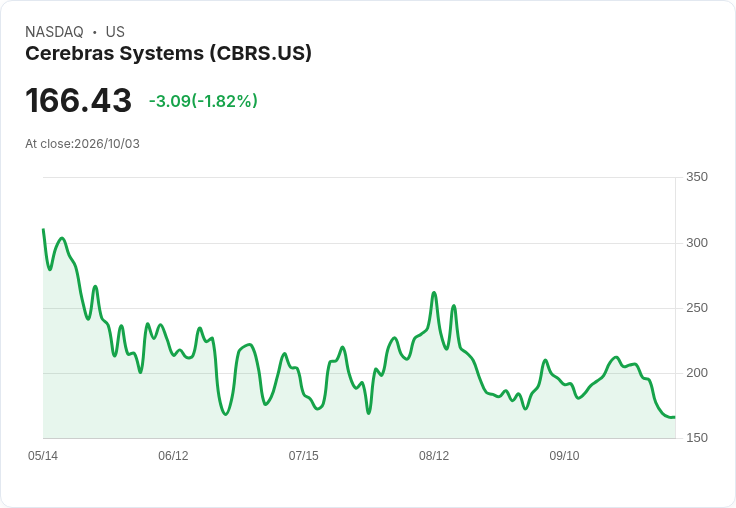 OpenAI執行長讚揚Cerebras為「密切夥伴」,股價暴漲8.1%!