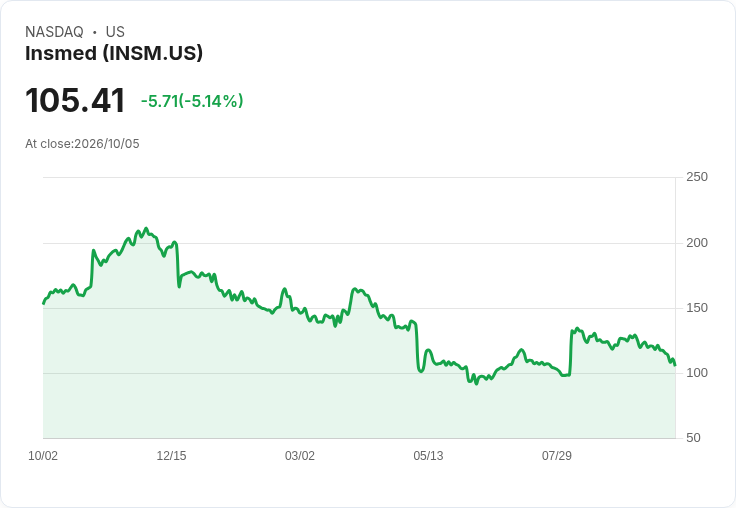 【21:37 即時新聞】Insmed(INSM) 重挫逾5％　技術面空方訊號加劇壓力