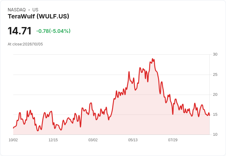 【22:00 即時新聞】TeraWulf(WULF) 盤中重挫逾5％ 空頭放大壓力、列入高空頭關注名單