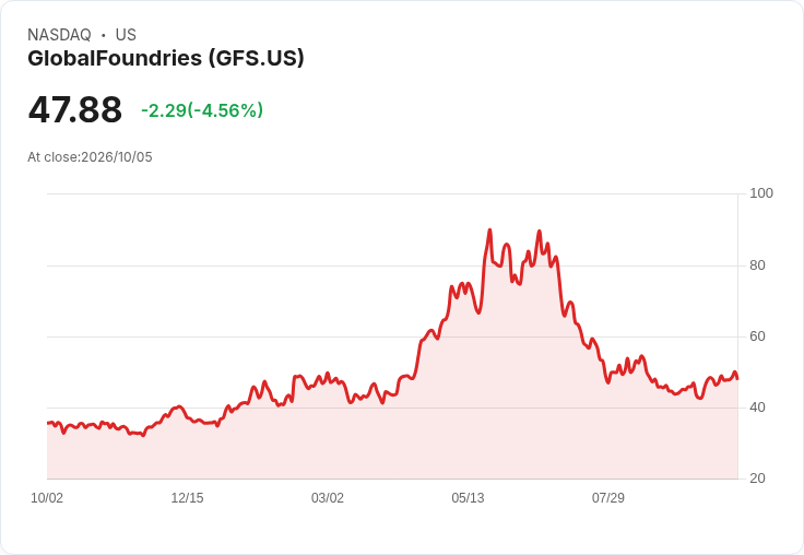 全球晶圓代工巨頭GlobalFoundries被BNP Paribas下調評級,增長動力恐已「內部定價