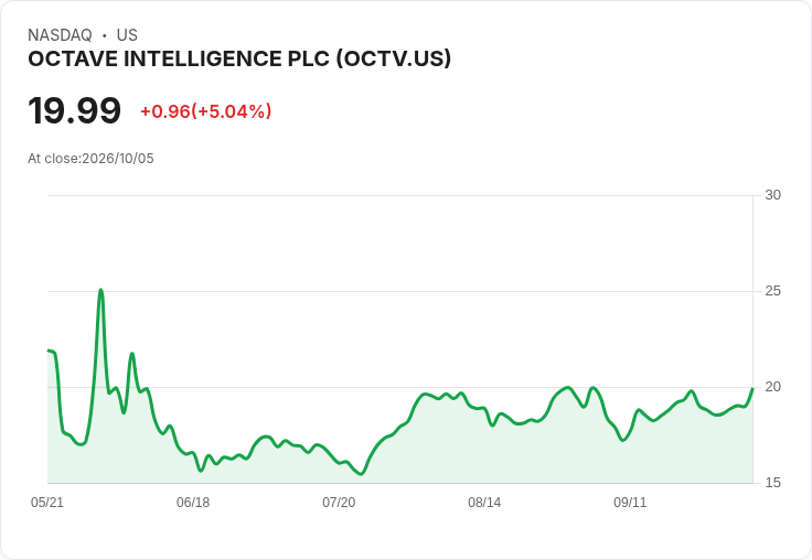 【21:34 即時新聞】Octave Intelligence(OCTV) 飆漲逾5％／列為科技股最低放空標的之一吸引買盤