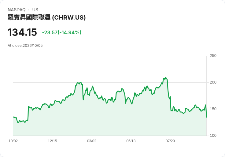 【22:39 即時新聞】C.H. Robinson Worldwide 重挫逾15％／跌破短期均線 技術面轉弱引發賣壓