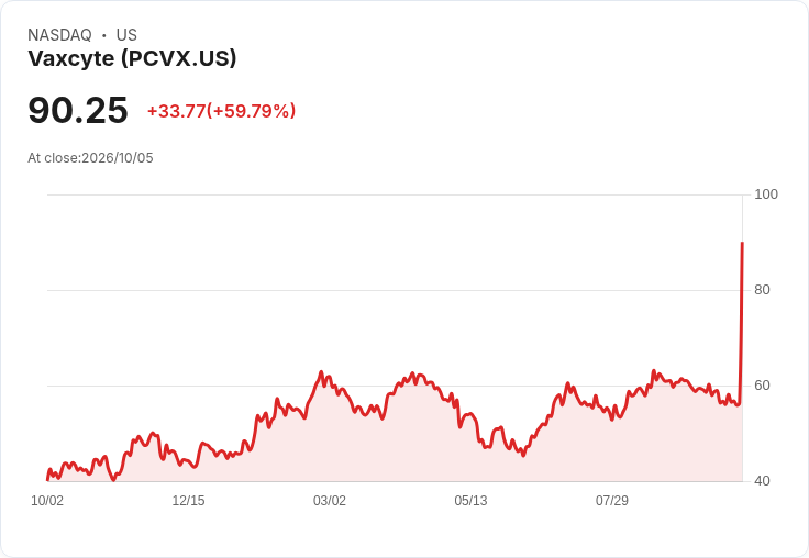 【21:34 即時新聞】Vaxcyte(PCVX) 早盤暴漲逾60％ 領軍美股缺口大漲族群