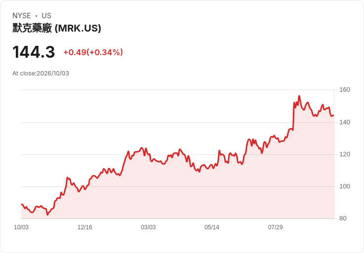 Moderna股價狂飆202％，專家警告：是時候賣出嗎？
