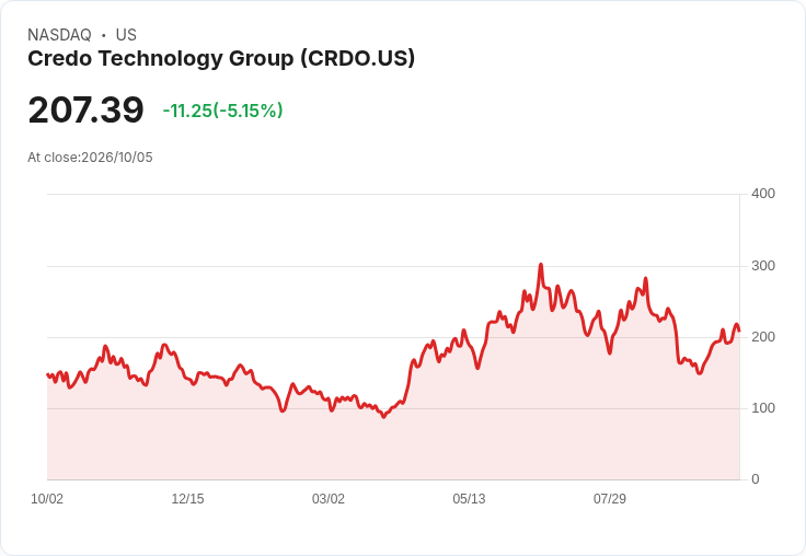 【21:46 即時新聞】Credo Technology Group(CRDO) 重挫逾5%/技術指標高檔鈍化後拉回修正