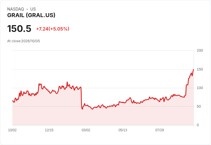 【23:52 即時新聞】GRAIL(GRAL) 盤中勁揚逾5％ 技術指標多頭延續推升股價