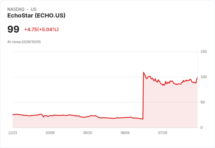 【22:51 即時新聞】EchoStar(ECHO) 盤中勁揚逾5％／技術指標自低檔急彈帶動買盤回補