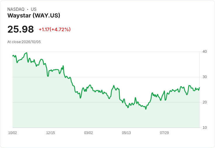 【23:17 即時新聞】Waystar(WAY) 盤中勁揚逾5%/KD回升、MACD負值收斂激勵技術性反彈