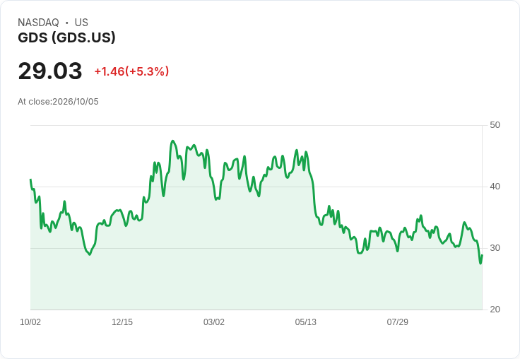 【21:34 即時新聞】GDS +5.30％ 連日技術反彈動能增溫