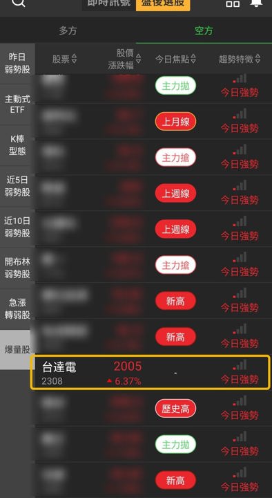 台達電收上2,005元站回2,000元關卡,電源供應器族群另有3檔轉強