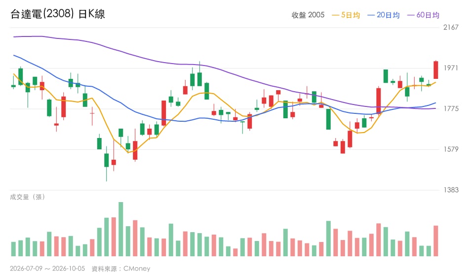 台達電收上2,005元站回2,000元關卡,電源供應器族群另有3檔轉強