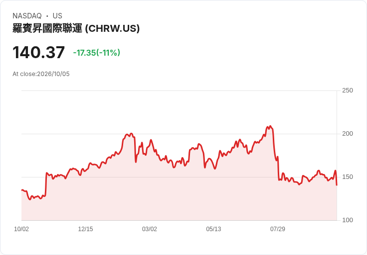 【21:30 即時新聞】C.H. Robinson Worldwide(CHRW) 重挫逾10%:短線跌破均線、KD轉弱引發技術性賣壓