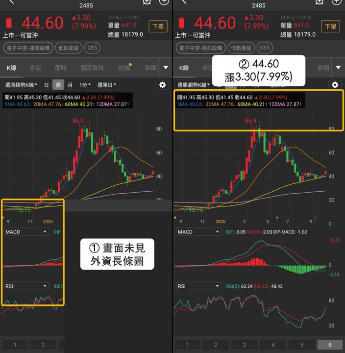 低軌衛星族群轉強，燿華、華通、兆赫股價與籌碼變化一次看
