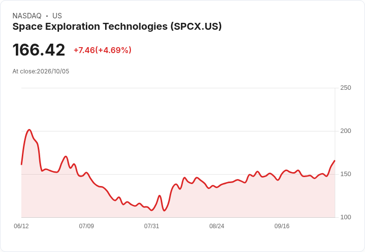 【22:22 即時新聞】Space Exploration Technologies (SPCX) 勁揚逾5％／連創火箭與載人任務里程碑點火買盤
