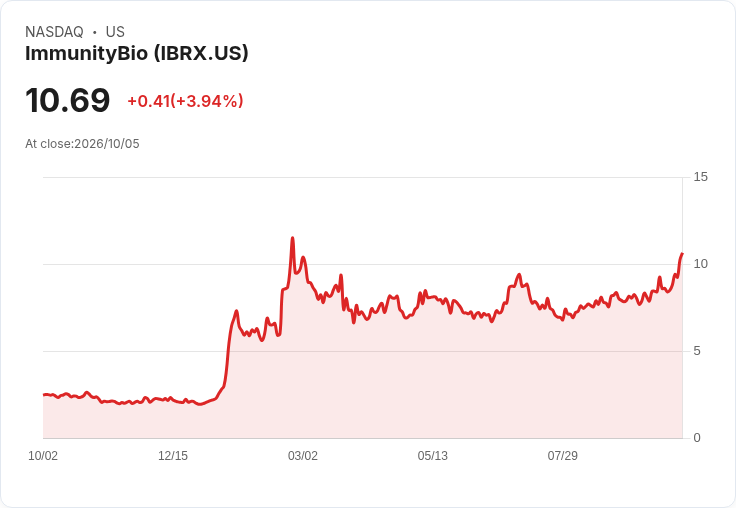 【21:30 即時新聞】ImmunityBio(IBRX) 盤中大漲5% 技術指標全面轉強、股價脫離整理區