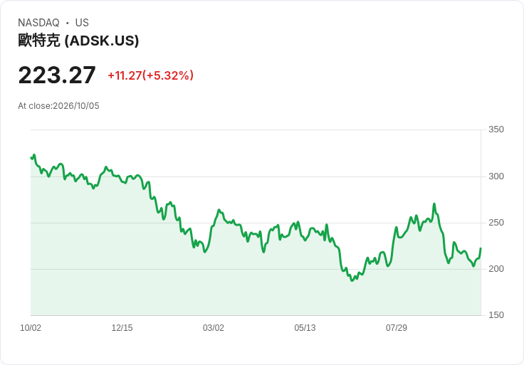【21:36 即時新聞】Autodesk(ADSK) 盤中勁揚逾5％ 技術面脫離低檔KD、MACD負值收斂帶動反彈