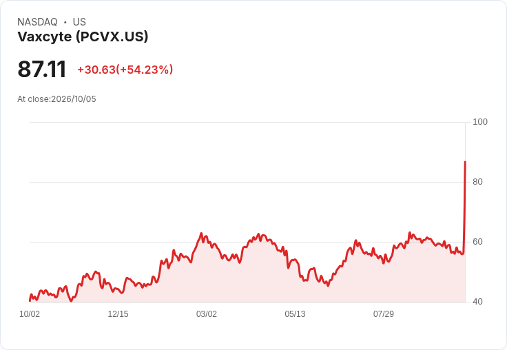 【21:30 即時新聞】Vaxcyte(PCVX) 早盤飆漲逾54% 領軍缺口大漲股成焦點