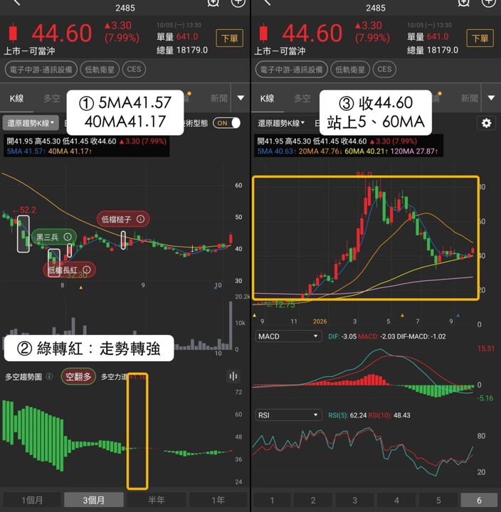 低軌衛星族群轉強，燿華、華通、兆赫股價與籌碼變化一次看