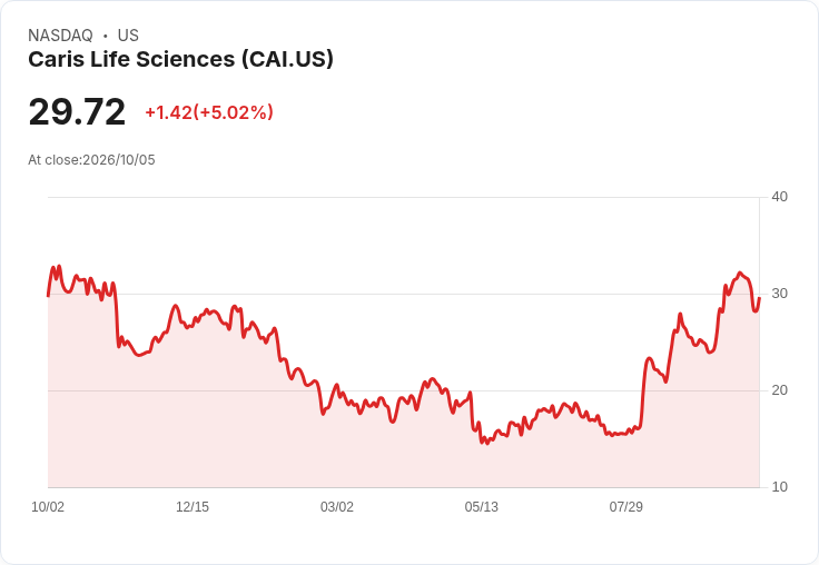 【23:14 即時新聞】Caris Life Sciences(CAI) 盤中勁揚逾5％ 技術指標高檔回落後再度轉強