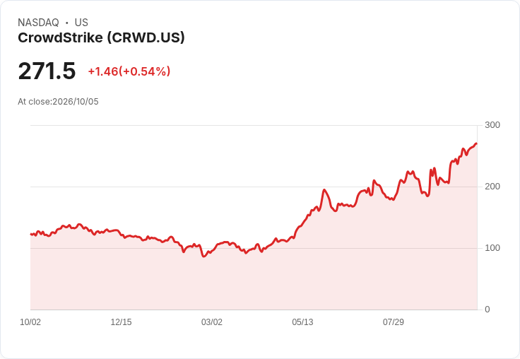 CrowdStrike 利用舊有工具轉型機會，預見市場份額大幅增長！