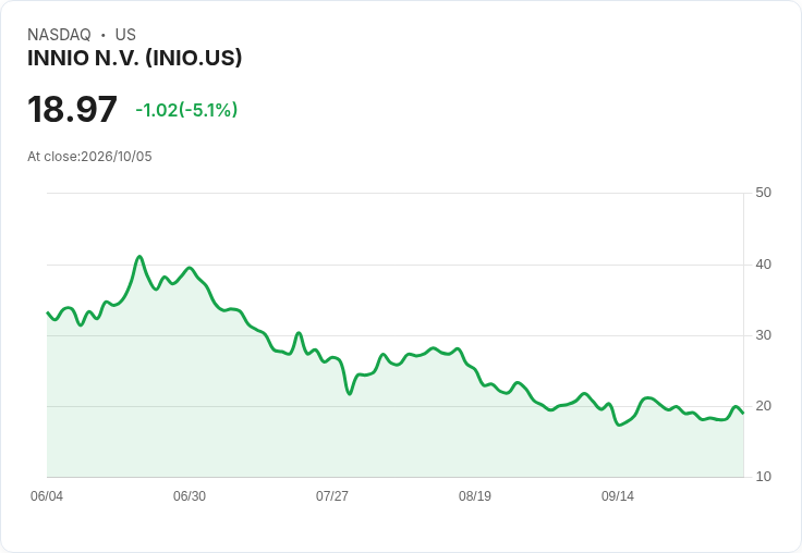 【21:48 即時新聞】INNIO N.V. (INIO) 盤中重挫逾5％：KD高檔轉弱、乖離均線壓力升溫