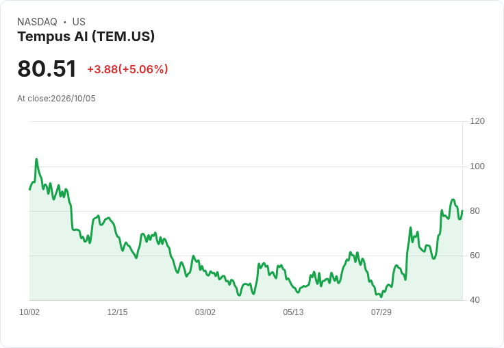 【23:03 即時新聞】Tempus AI(TEM) 盤中勁揚逾5％ 技術指標高檔整理動能續強