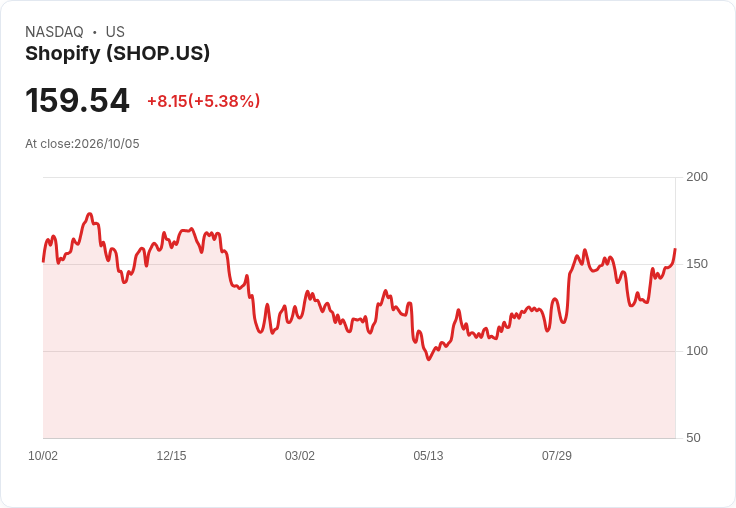 【21:40 即時新聞】Shopify(SHOP) 大漲5％ 攻高逼近季高點 技術指標全面轉多