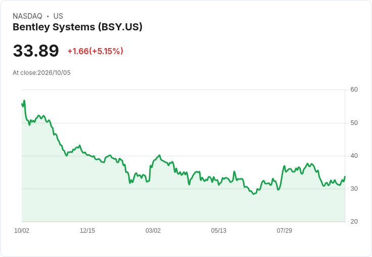 【21:33 即時新聞】Bentley Systems(BSY) 盤中勁揚逾5％　KD黃金交叉在即、MACD背離收斂帶動技術反彈