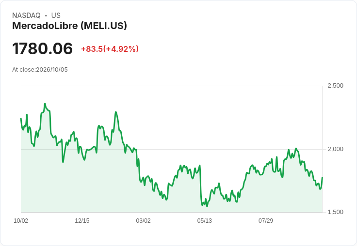 【21:30 即時新聞】MercadoLibre(MELI) 盤中勁揚逾5% 短線脫離超跌區、KD回穩增強反彈力道