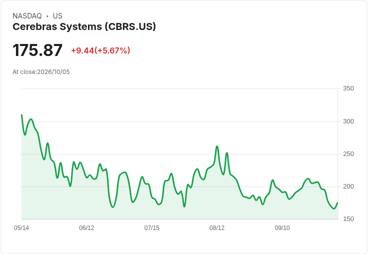 【21:30 即時新聞】Cerebras Systems (CBRS) 勁揚逾5%/OpenAI 關係獲 Sam Altman 背書、賣壓傳遭低估