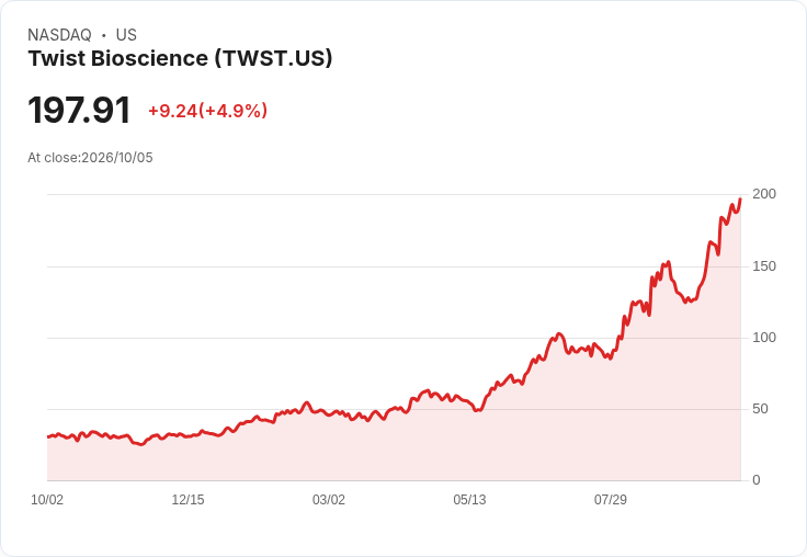 【21:43 即時新聞】Twist Bioscience(TWST) 盤中飆漲逾5% 技術指標高檔續強吸引買盤追價