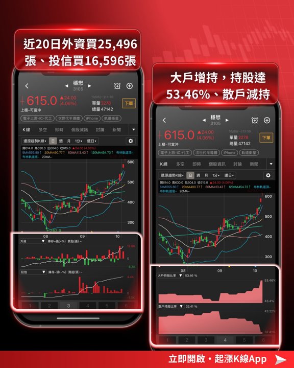 穩懋籌碼指標