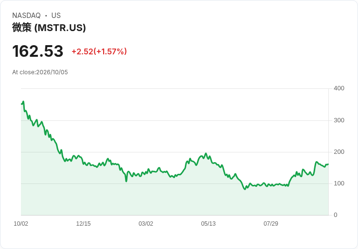 Metaplanet Q3增持44K BTC,啟動創新收入策略引市場關注!