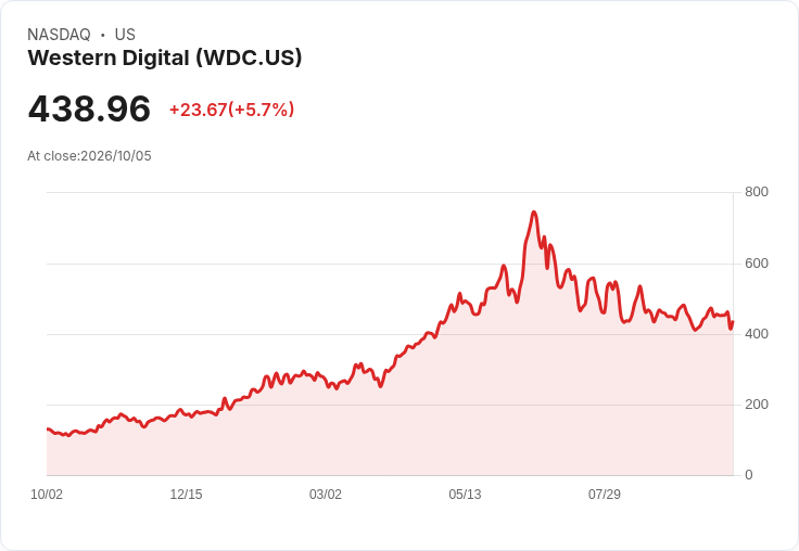 【21:30 即時新聞】Western Digital(WDC) 盤中彈升逾5% 前一日東芝擴產衝擊緩解、逢低買盤回補