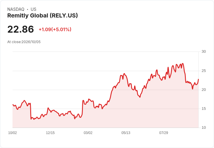【23:14 即時新聞】Remitly Global(RELY) 盤中勁揚逾5％　技術指標止跌回升吸引買盤回流