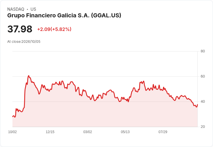 【21:32 即時新聞】Grupo Financiero Galicia S.A. (GGAL) 盤中勁揚逾5% 技術指標超跌後出現反彈訊號