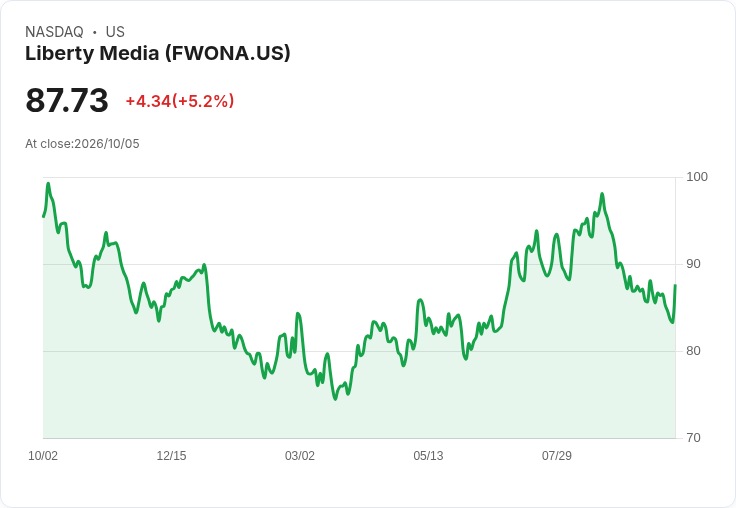 【22:30 即時新聞】Liberty Media(FWONA) 盤中勁揚逾5％ KD黃金交叉、短線超跌技術反彈啟動