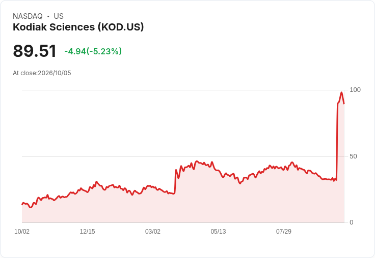 【22:18 即時新聞】Kodiak Sciences(KOD) 跌逾5％／技術面顯示超買引發獲利了結賣壓