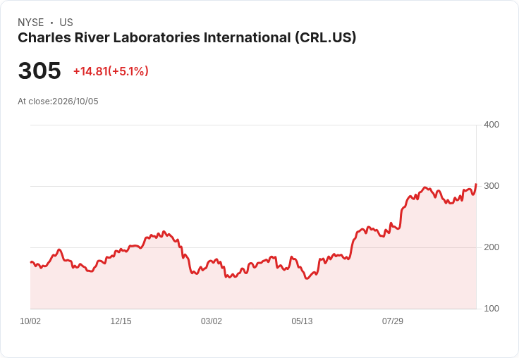 【23:45 即時新聞】Charles River Laboratories International(CRL) 勁揚逾5％：技術指標轉強帶動買盤回流