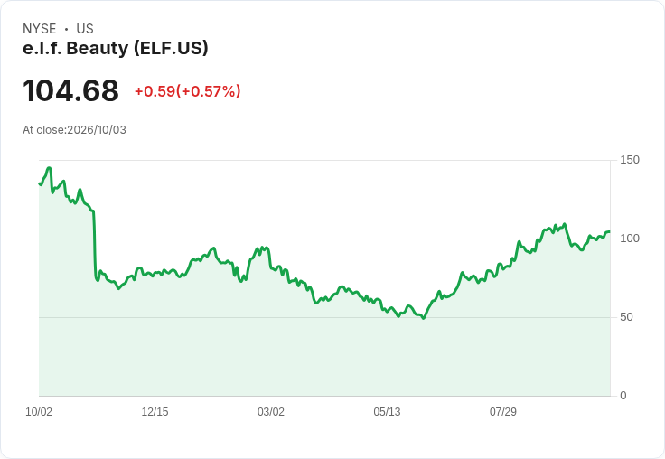 e.l.f. Beauty進軍香氛與身體護理市場，推出全新品牌e.l.f. POP！