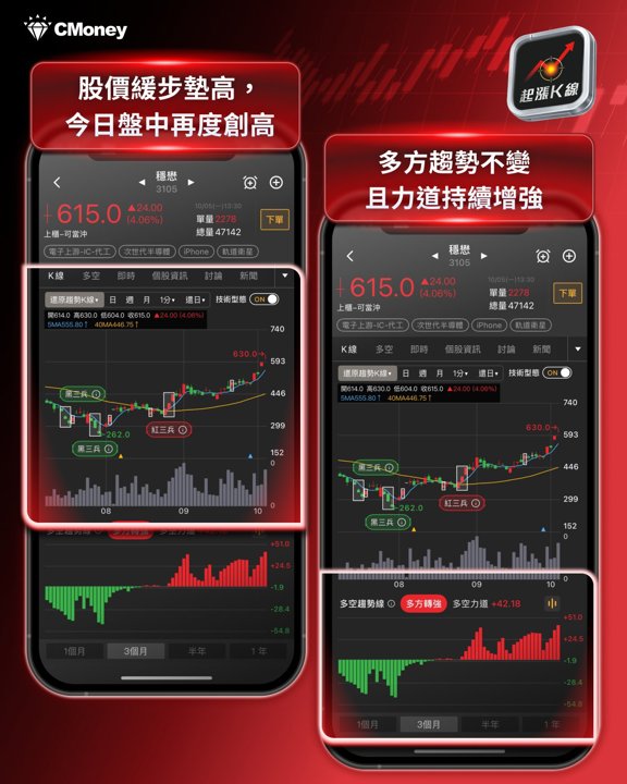 穩懋趨勢K線