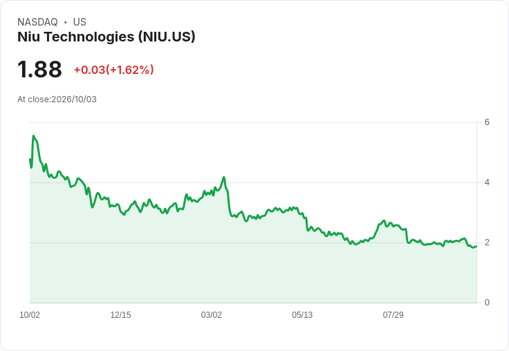 NIU第三季銷售量激增15％達53萬7457輛，國際需求成主要推手！