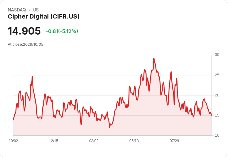 【22:00 即時新聞】Cipher Digital(CIFR) 盤中重挫5％：短線跌破月線、技術指標轉弱壓抑股價